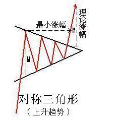 三角形整理形态讲解