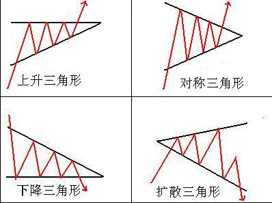 三角形整理形态讲解