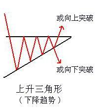 三角形整理形态讲解