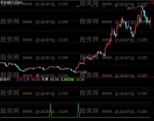 通达信天界真龙指标公式
