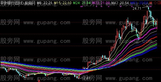 通达信另类均线主图指标公式