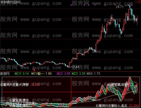 通达信价量分析指标公式