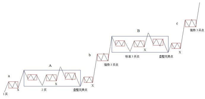 缠论买点技巧