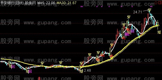通达信短线快马主图指标公式