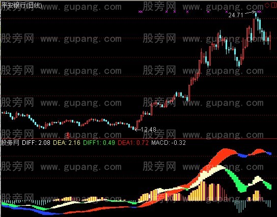 通达信耶稣双MACD指标公式