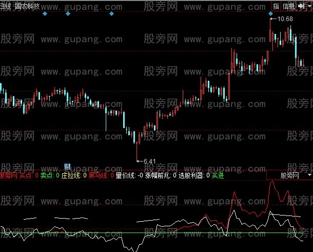 同花顺绿线买进指标公式