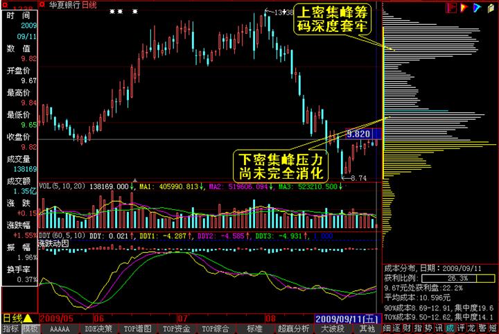 筹码分布分析图解