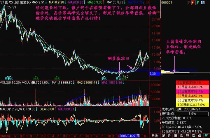 筹码分布分析图解