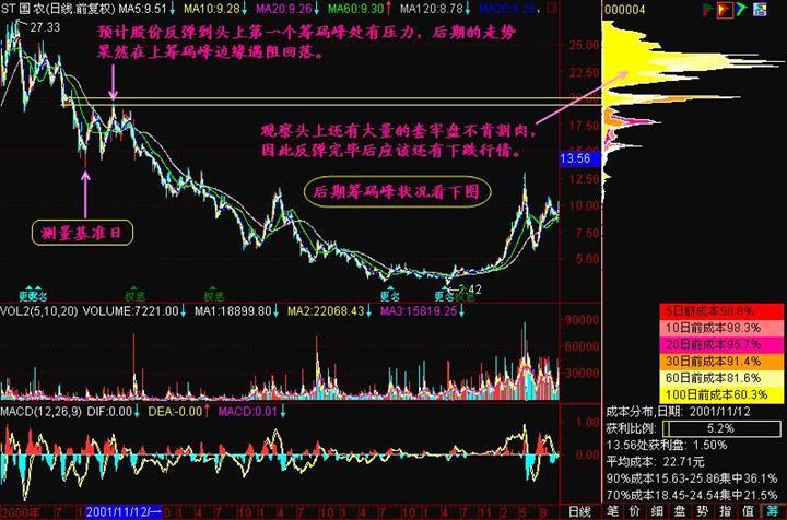 筹码分布分析图解