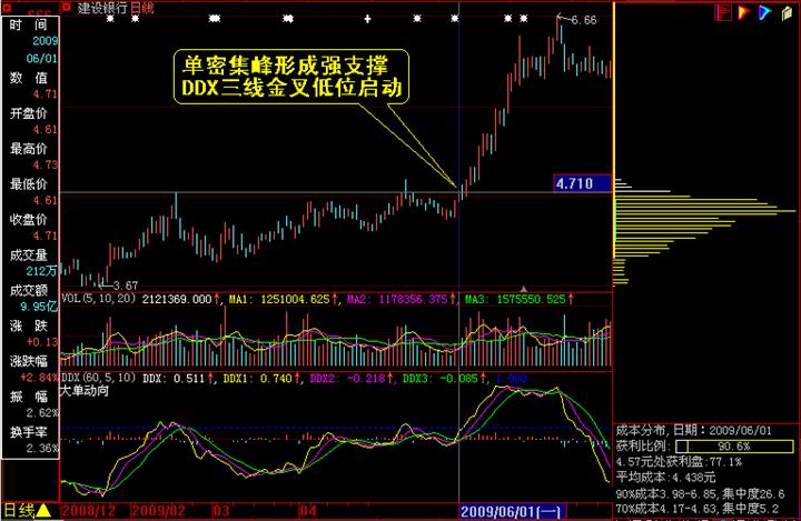 筹码分布分析图解