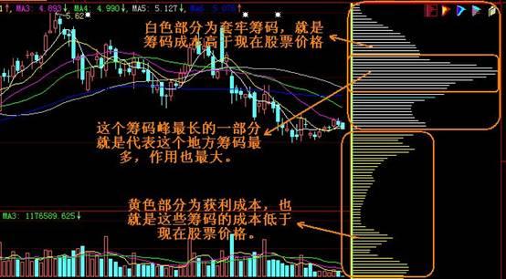 筹码分布分析图解