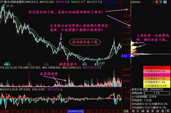 筹码分布分析图解