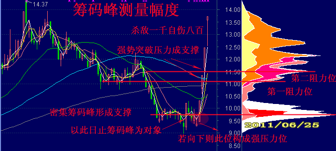 筹码分布分析图解