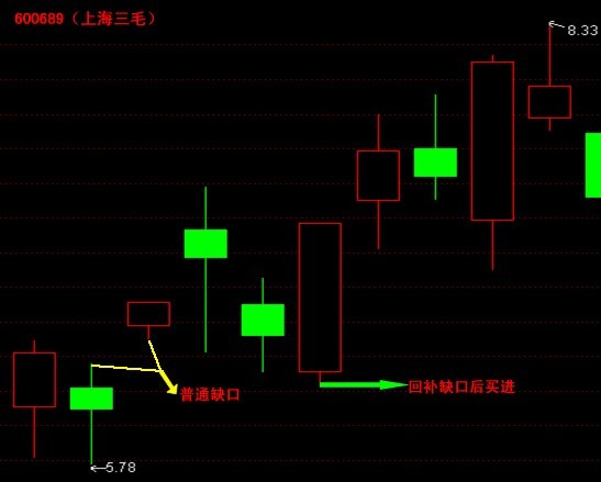 缺口理论应用