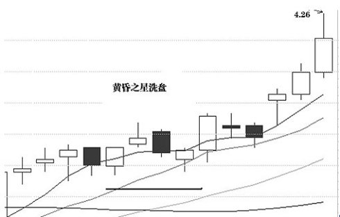 洗盘K线经典图形