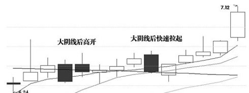 洗盘K线经典图形