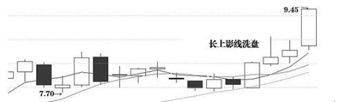 洗盘K线经典图形