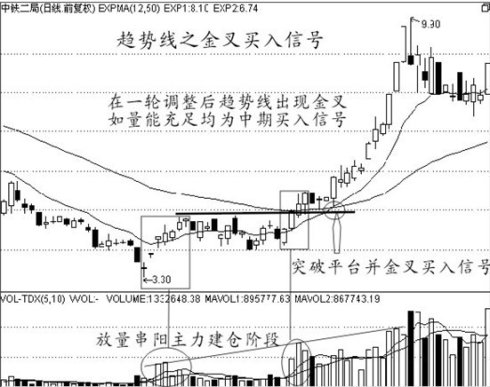 买入经典技术图形