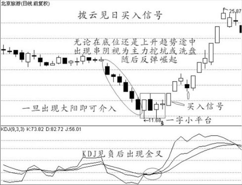 买入经典技术图形