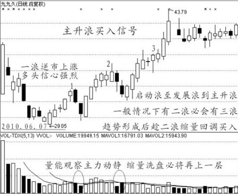 买入经典技术图形