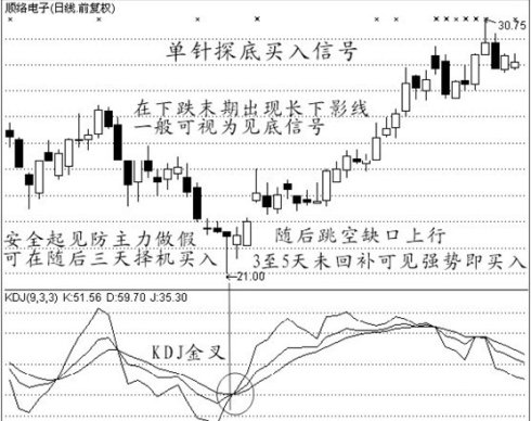 买入经典技术图形