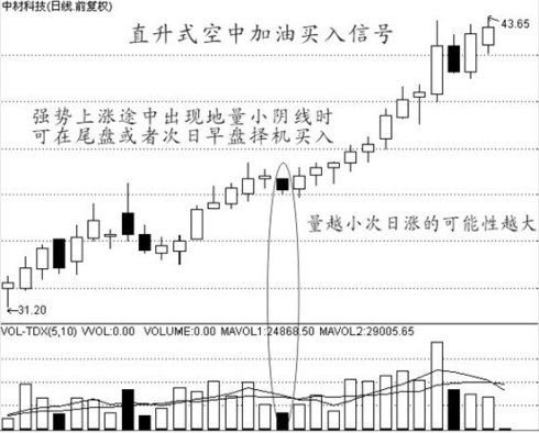 买入经典技术图形