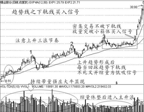 买入经典技术图形