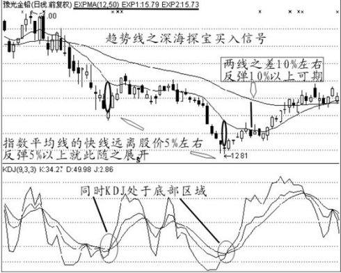 买入经典技术图形