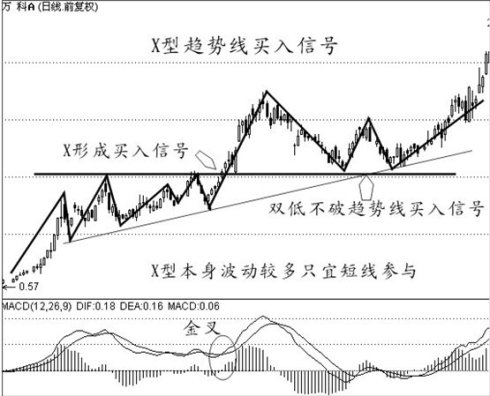 买入经典技术图形