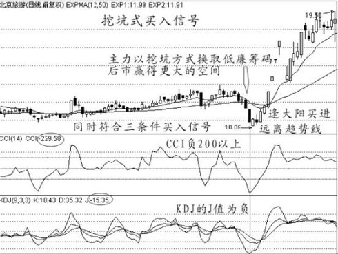 买入经典技术图形