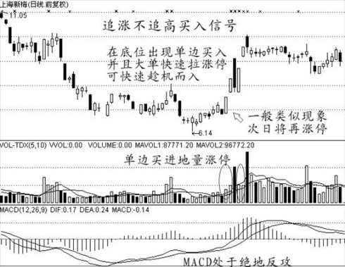 买入经典技术图形