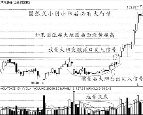 买入经典技术图形