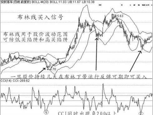 买入经典技术图形