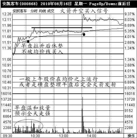 买入经典技术图形