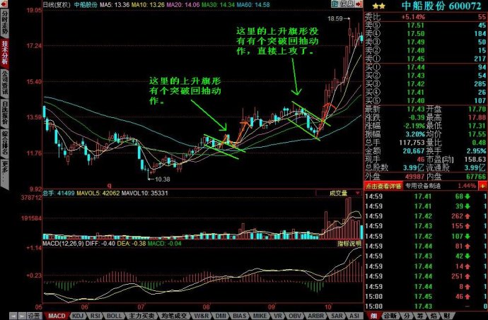 上升旗形图解 上升旗形图解