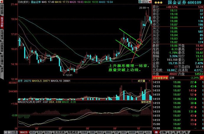 上升旗形图解 上升旗形图解