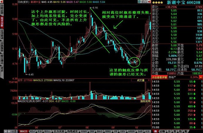 上升旗形图解 上升旗形图解