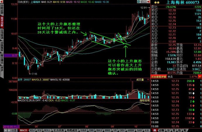 上升旗形图解 上升旗形图解