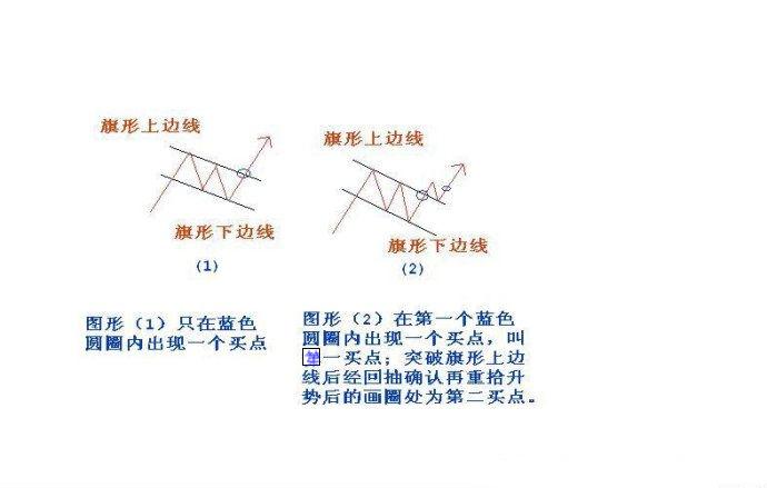 上升旗形图解 上升旗形图解