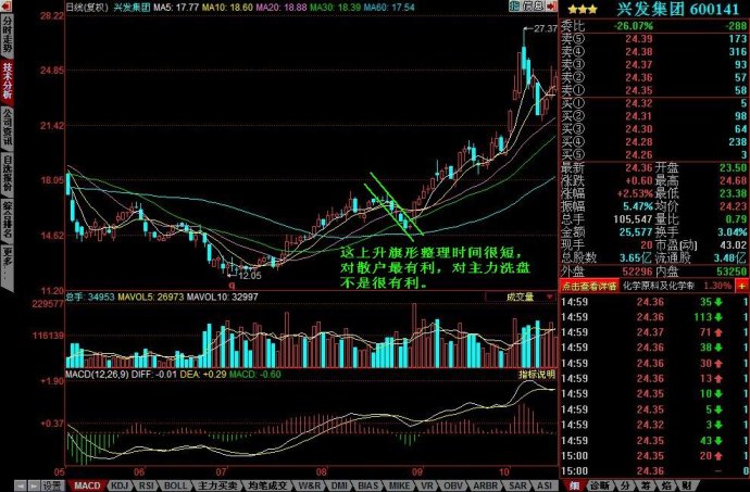 上升旗形图解 上升旗形图解