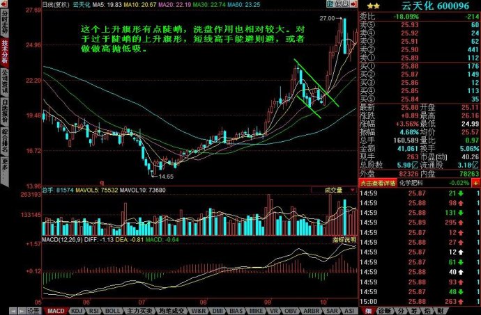 上升旗形图解 上升旗形图解