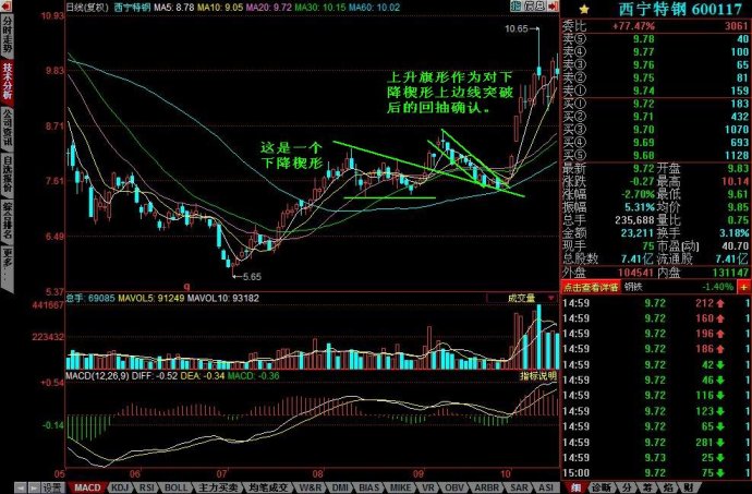 上升旗形图解 上升旗形图解