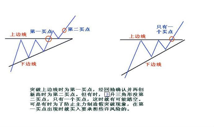 上升三角形图解