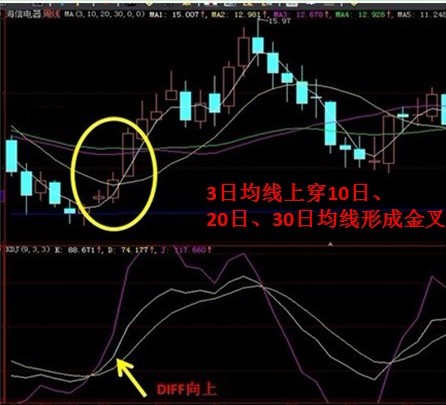 九种一定涨买点股票图形 九种一定涨买点股票图形