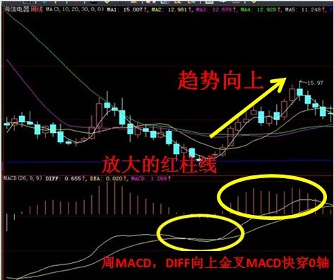 九种一定涨买点股票图形 九种一定涨买点股票图形