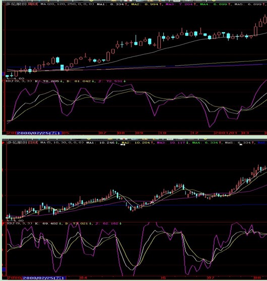 九种一定涨买点股票图形 九种一定涨买点股票图形