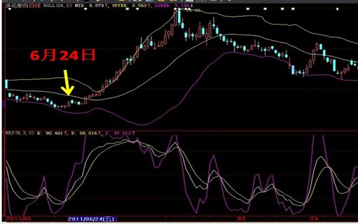 九种一定涨买点股票图形 九种一定涨买点股票图形