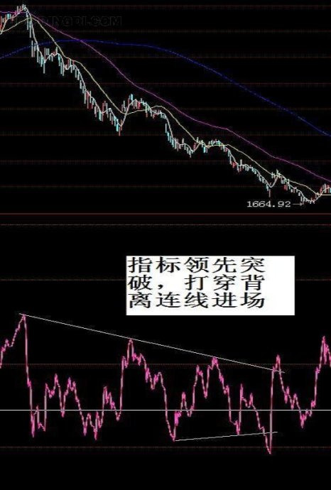 RSI分析顶底的技巧