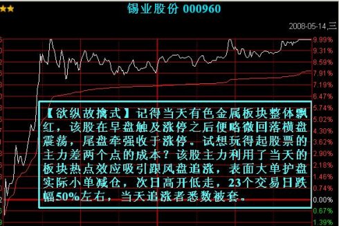 七种主力出货的分时图