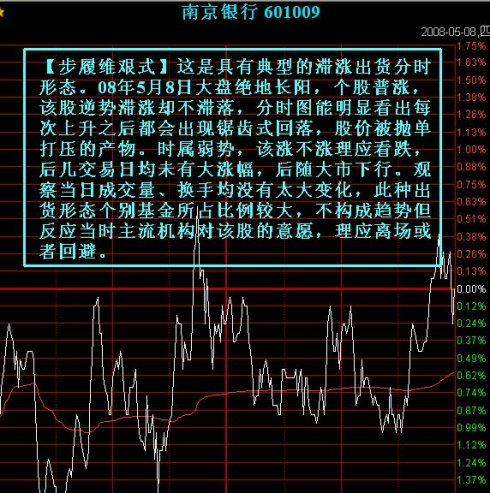 七种主力出货的分时图